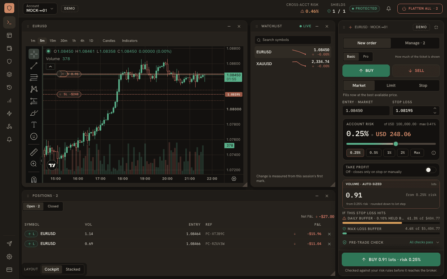 The Propcockpit terminal: a EURUSD chart with entry, stop and target lines, an order ticket sized to a risk percentage, and a watchlist.